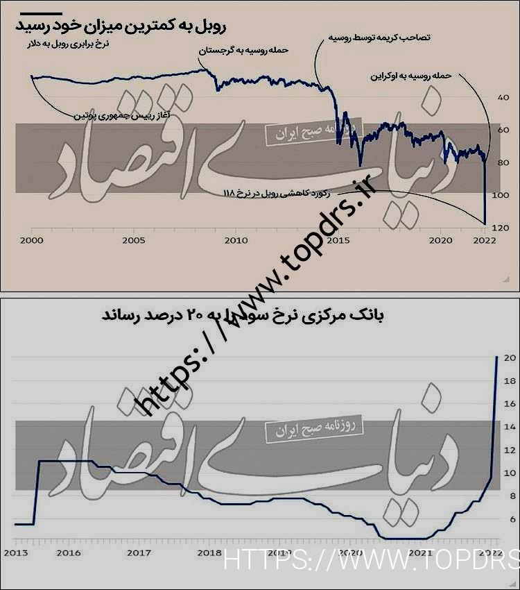 گشت روسی روبل سقوط می کند: